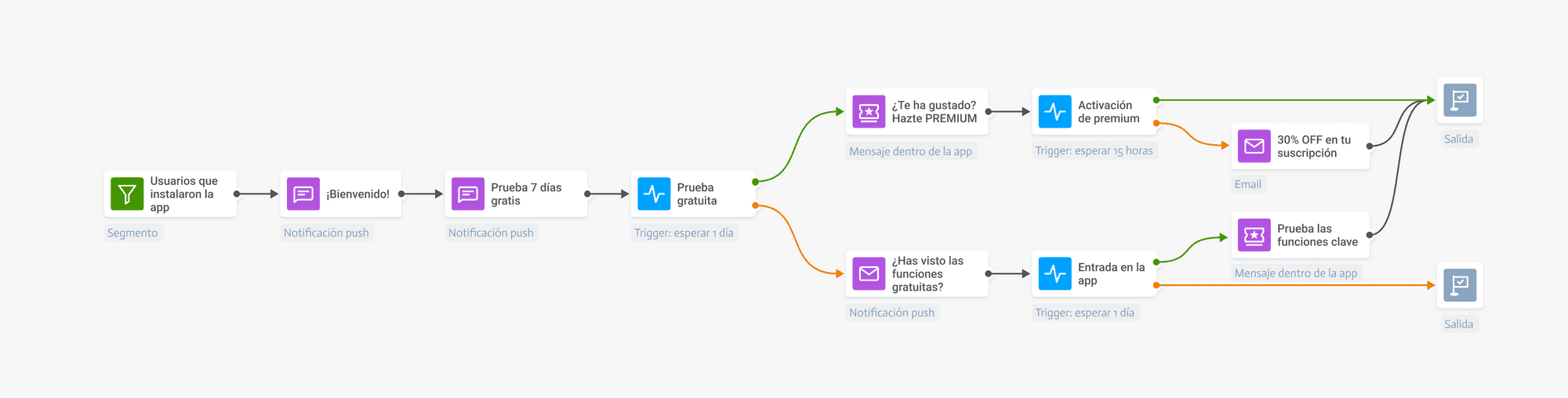 Involucra a tus clientes con las comunicaciones omnicanal