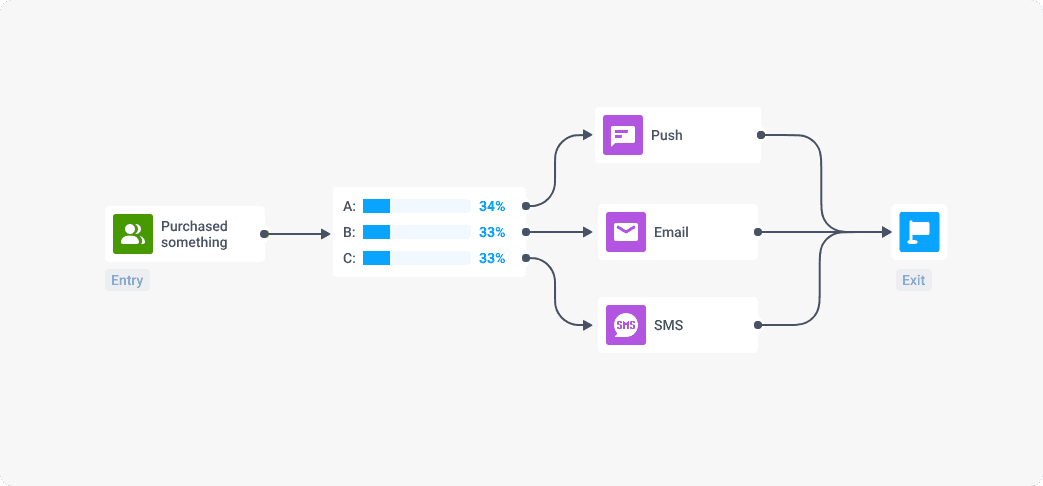 A simple A/B/n test done in Pushwoosh Customer Journey Builder