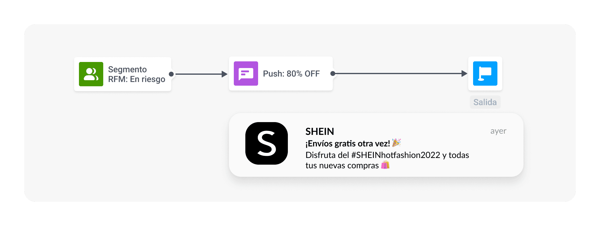 Segmentación RFM para lifecycle marketing