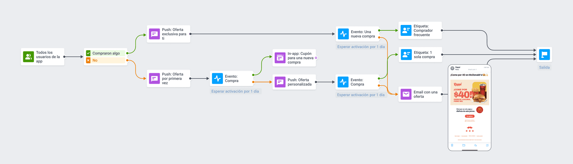 Usa lifecycle marketing para tu app móvil