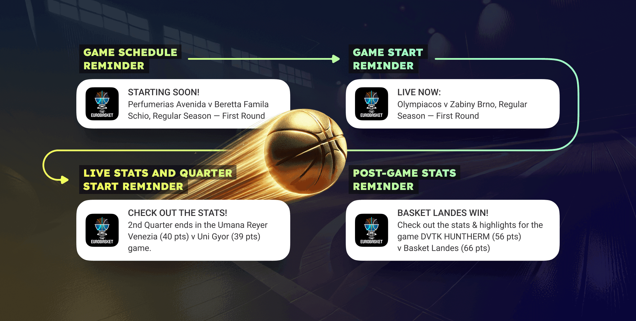 FIBA sends real-time alerts and personalized updates