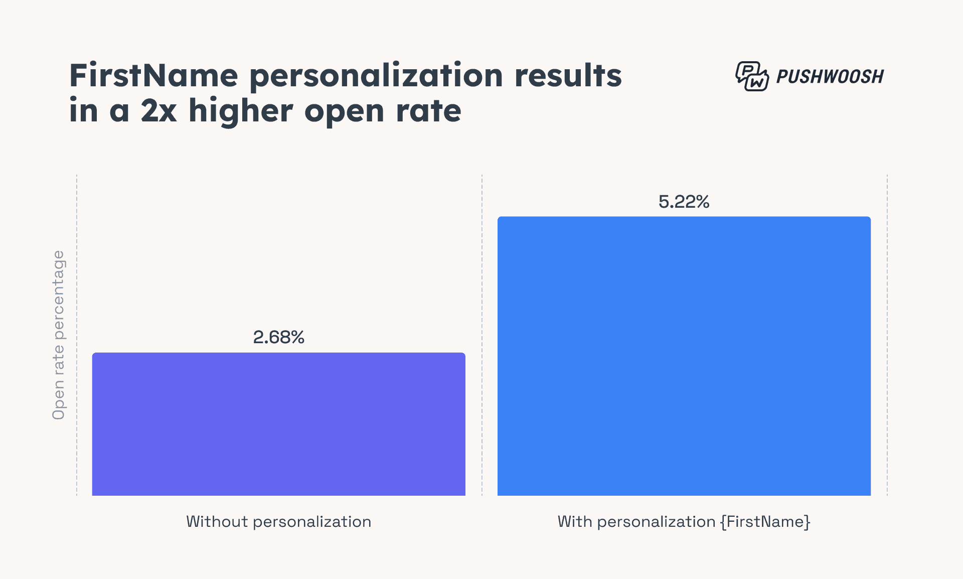 FirstName personalization results in a 2x higher open rate