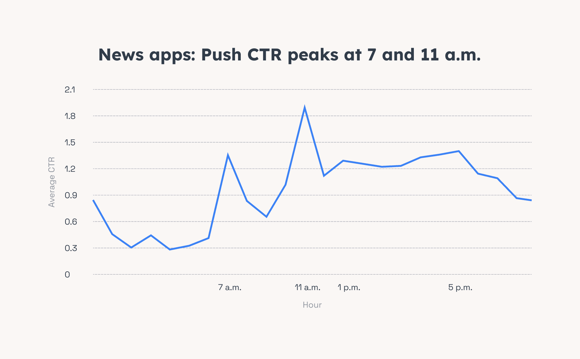 Push notification CTR by hour 