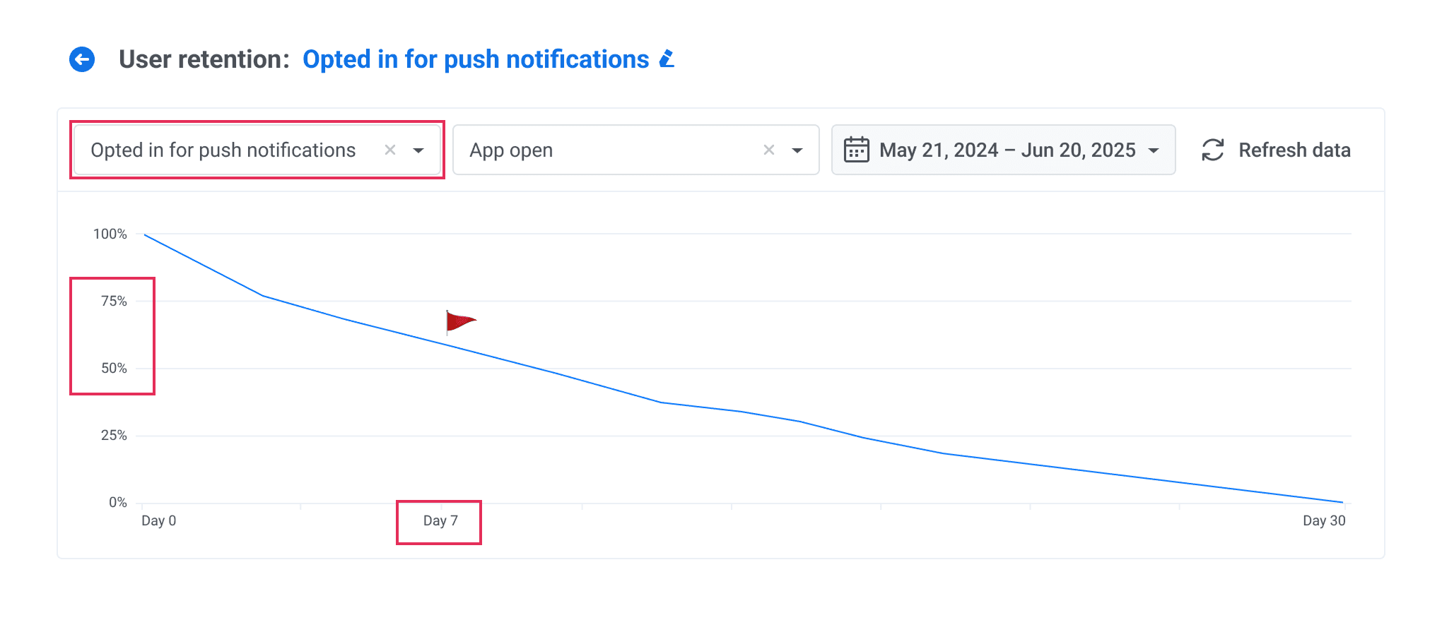 Behavioral retention analytics in Pushwoosh - Opted in