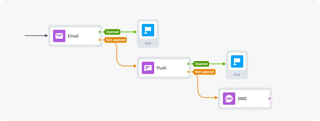 Omnichannel flow for abandoned cart recovery